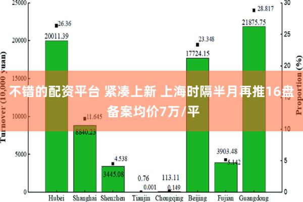 不错的配资平台 紧凑上新 上海时隔半月再推16盘 备案均价7万/平